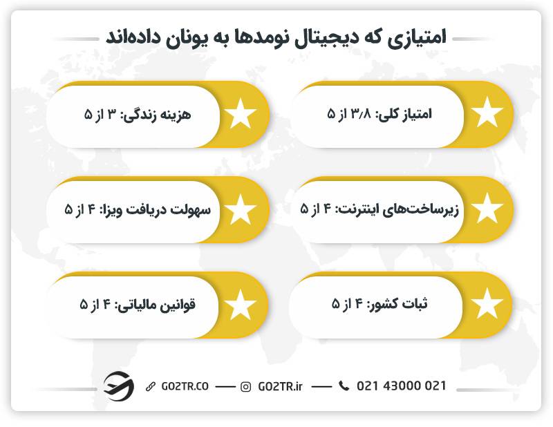 امتیازدهی دیجیتال نومدها به یونان