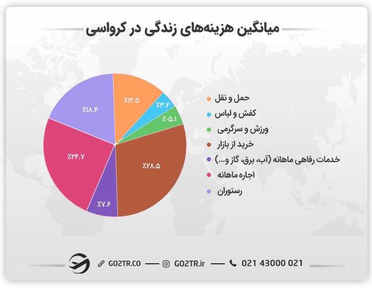 میانگین هزینههای زندگی در کرواسی