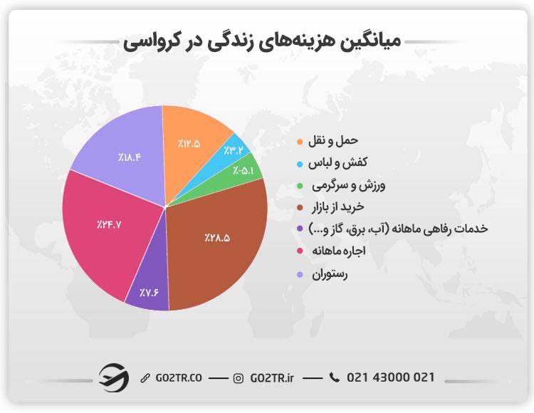 میانگین هزینه‌های زندگی در کرواسی