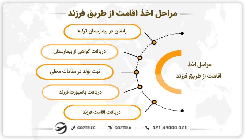 مراحل اخذ اقامت تولد نوزاد در ترکیه