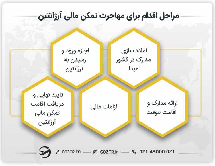 مراحل اقدام برای مهاجرت تمکن مالی آرژانتین