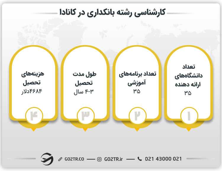 کارشناسی رشته بانکداری در کانادا