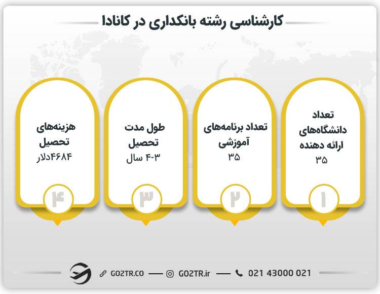کارشناسی رشته بانکداری در کانادا