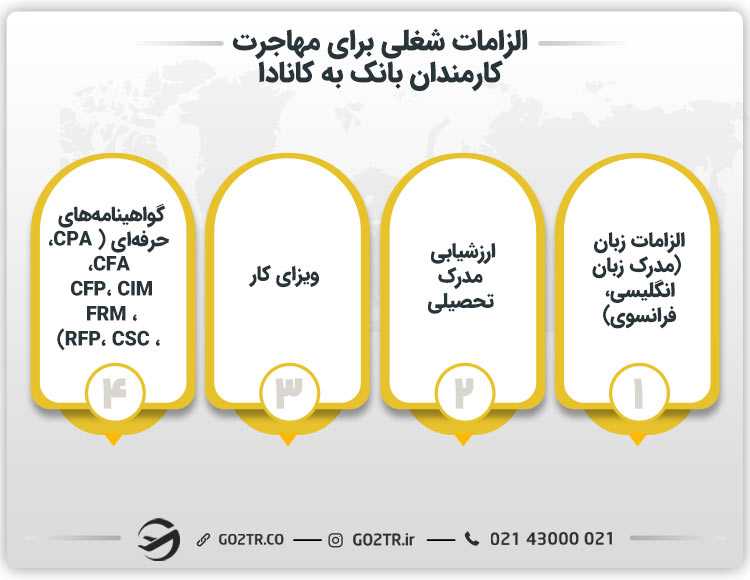 الزامات شغلی برای مهاجرت کارمندان بانک به کانادا