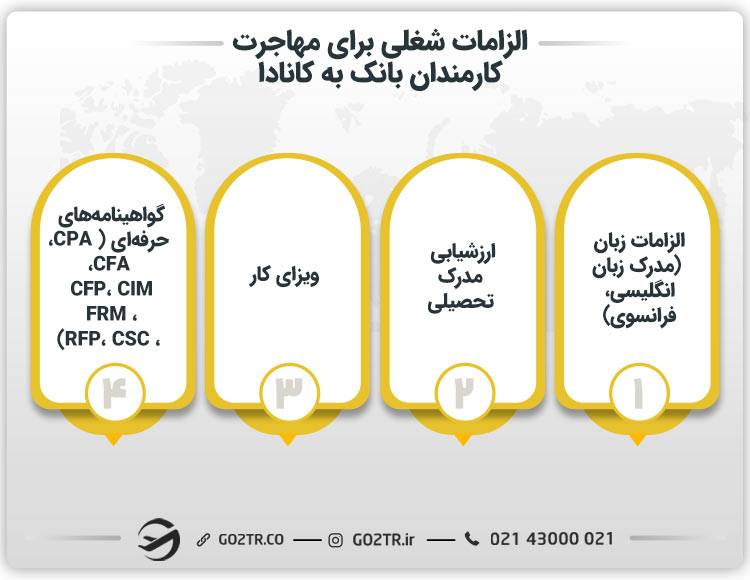 الزامات شغلی برای مهاجرت کارمندان بانک به کانادا