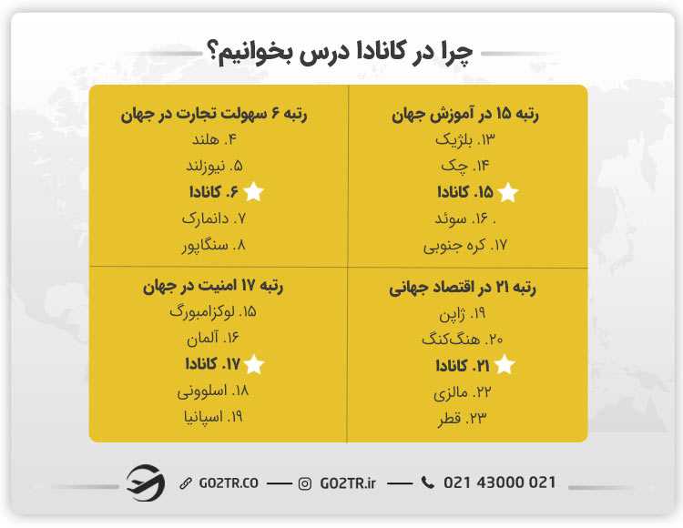 چرا در کانادا درس بخوانیم؟