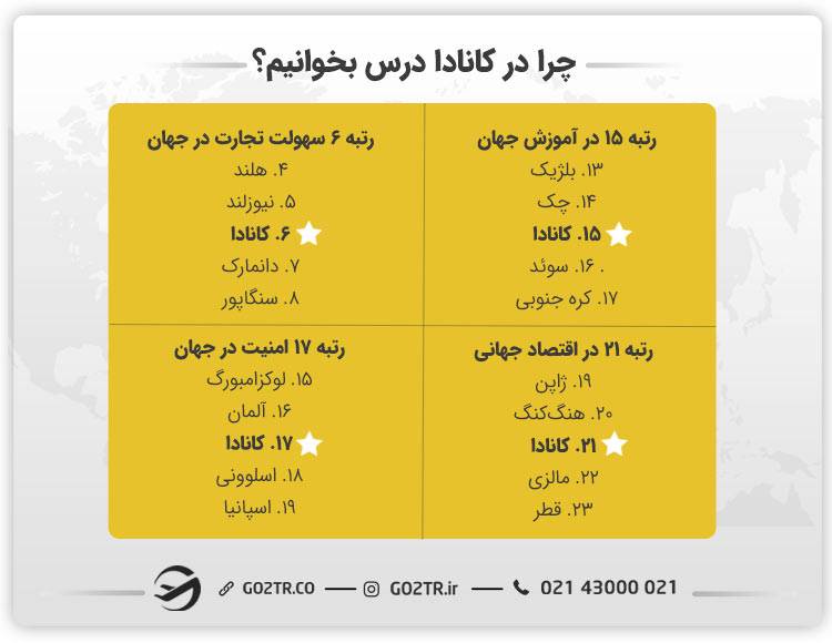 چرا در کانادا درس بخوانیم؟