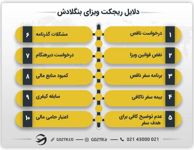 دلایل ریجکت ویزای بنگلادش