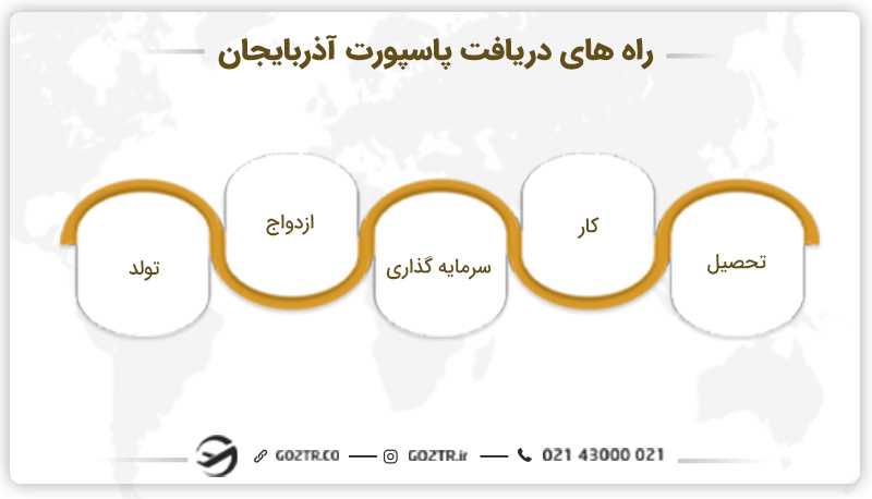 راه های دریافت پاسپورت آذربایجان