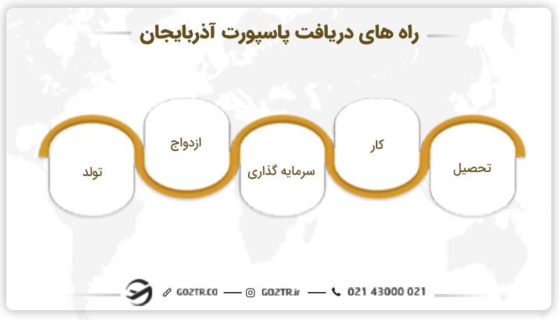 راه های دریافت پاسپورت آذربایجان