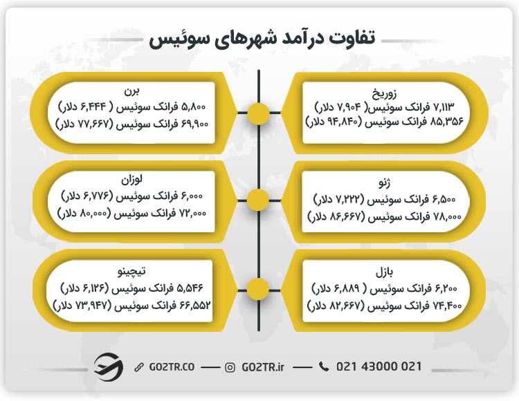 تفاوت درآمد شهرهای سوئیس