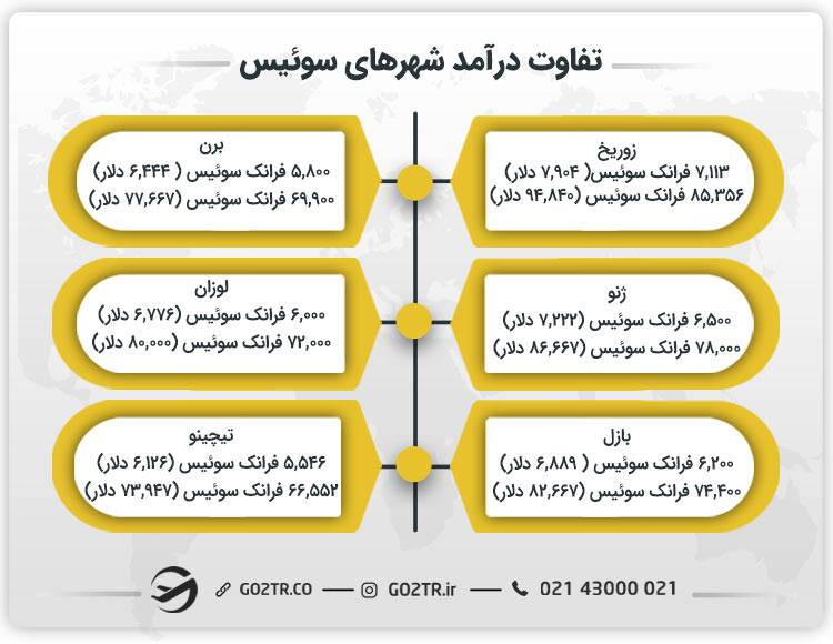 تفاوت درآمد شهرهای سوئیس