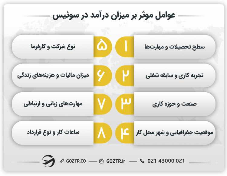 عوامل موثر بر میزان درآمد بر سوئیس
