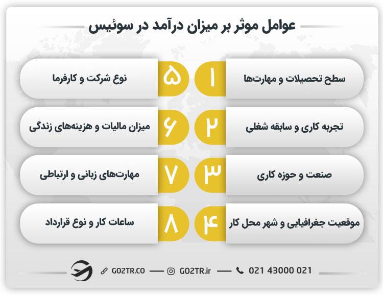 عوامل موثر بر میزان درآمد بر سوئیس