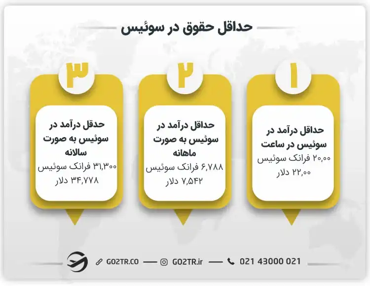 حداقل حقوق در سوئیس
