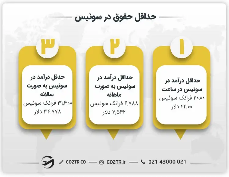 حداقل حقوق در سوئیس
