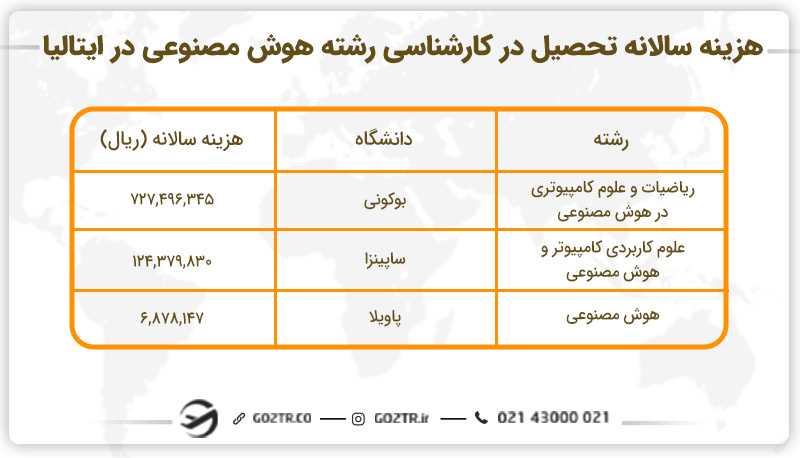 هزینه تحصیل هوش مصنوعی در ایتالیا