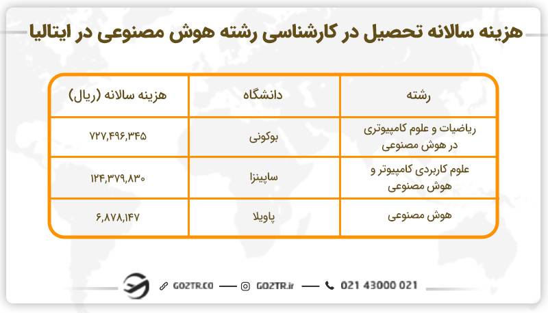 هزینه تحصیل هوش مصنوعی در ایتالیا
