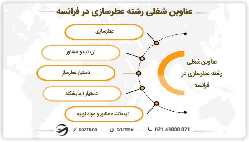 عناوین شغلی رشته عطرسازی در فرانسه
