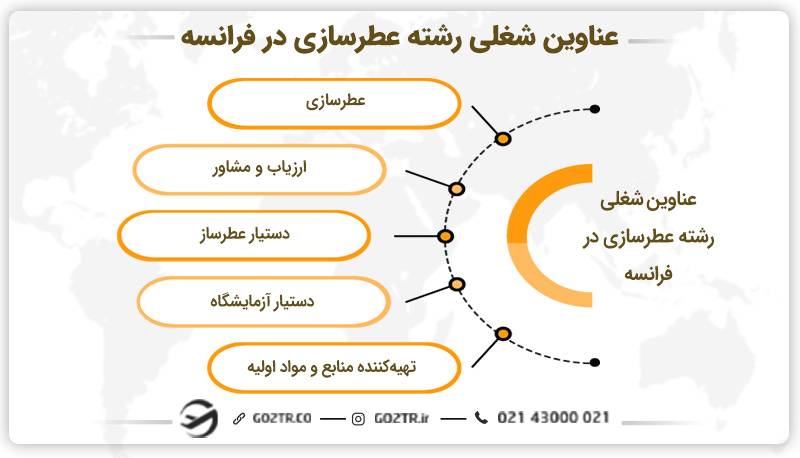 عناوین شغلی رشته عطرسازی در فرانسه