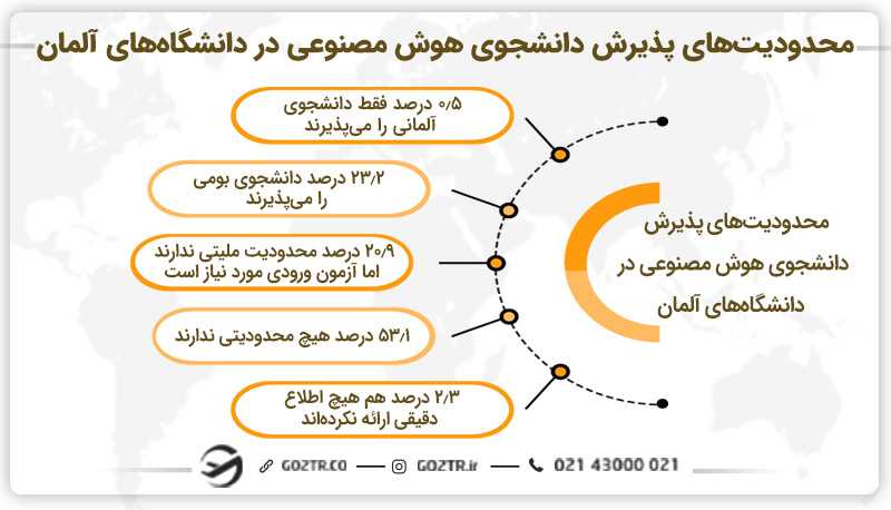 محدودیتهای پذیرش دانشجوی هوش مصنوعی در آلمان