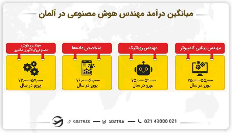 درآمد مهندس هوش مصنوعی در آلمان
