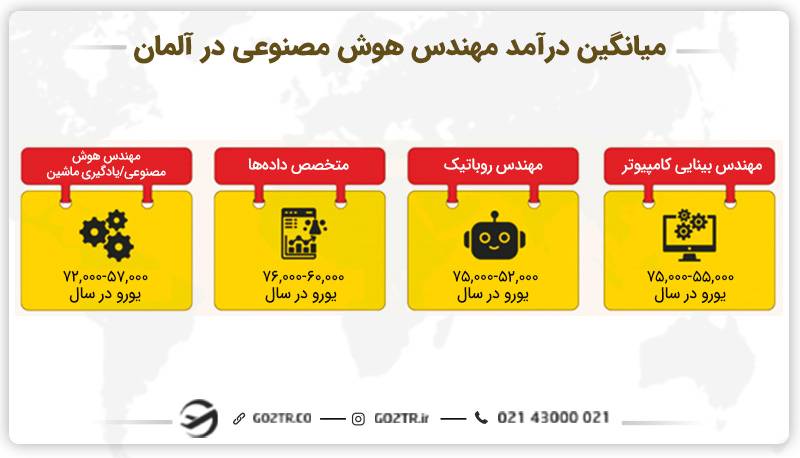 درآمد مهندس هوش مصنوعی در آلمان