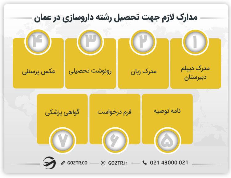 مدارک لازم جهت تحصیل رشته داروسازی در عمان