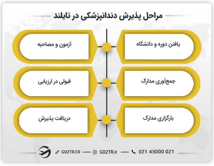 مراحل پذیرش دندانپزشکی در تایلند