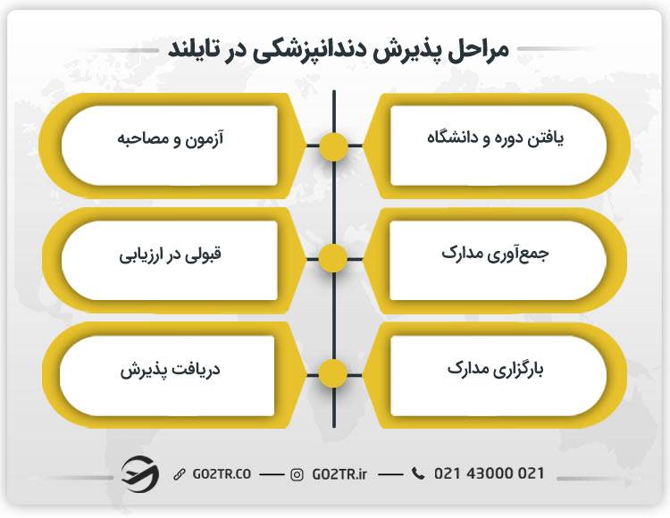 مراحل پذیرش دندانپزشکی در تایلند