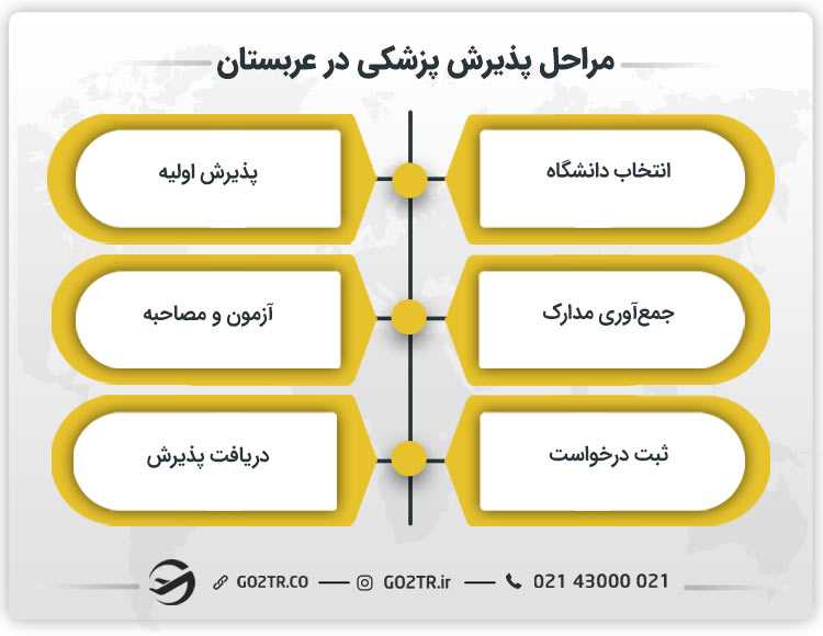 مراحل دریافت پذیرش پزشکی در عربستان