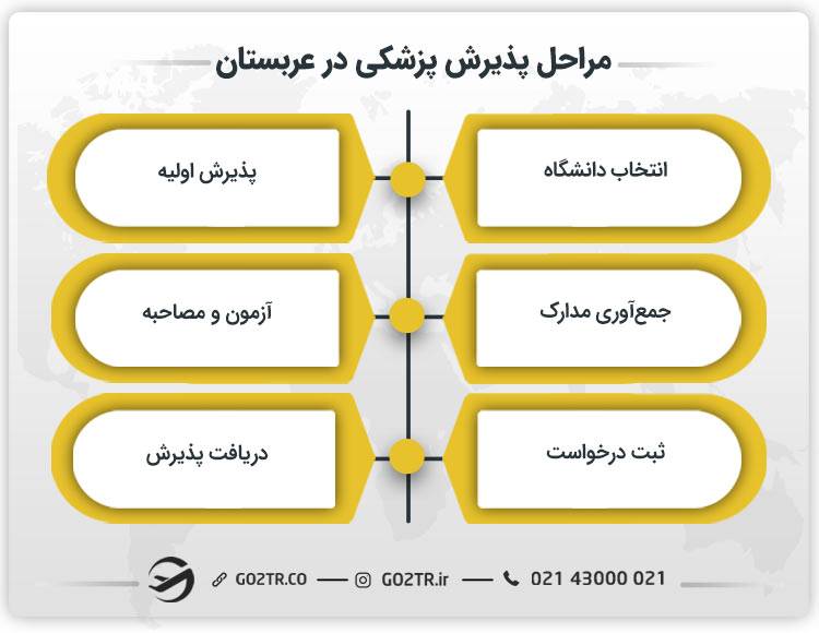 مراحل دریافت پذیرش پزشکی در عربستان
