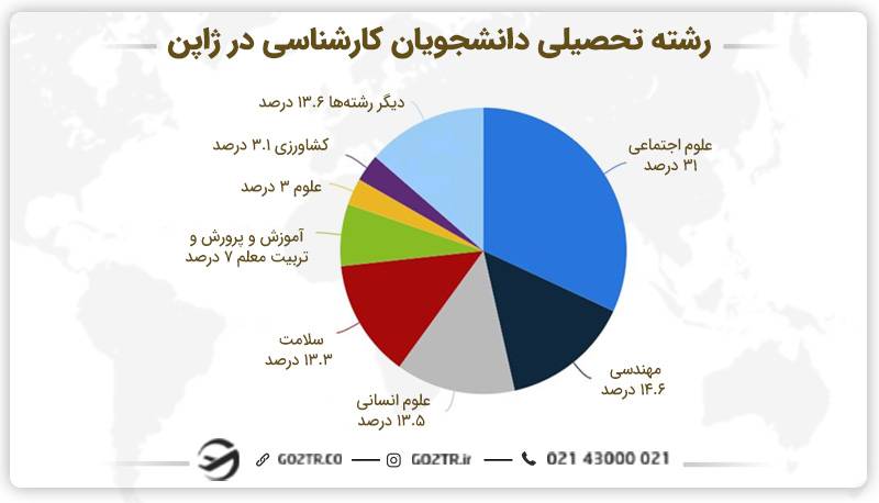 نمودار رشته تحصیلی دانشجویان کارشناسی در ژاپن