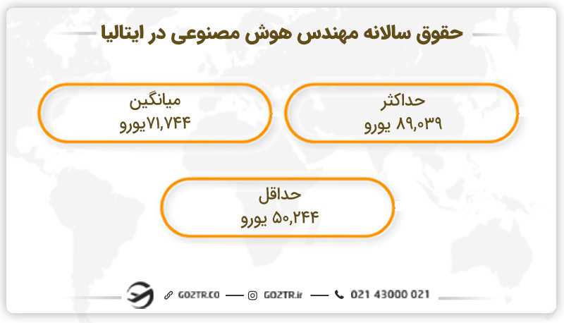 درآمد سالانه مهندس هوش مصنوعی در ایتالیا