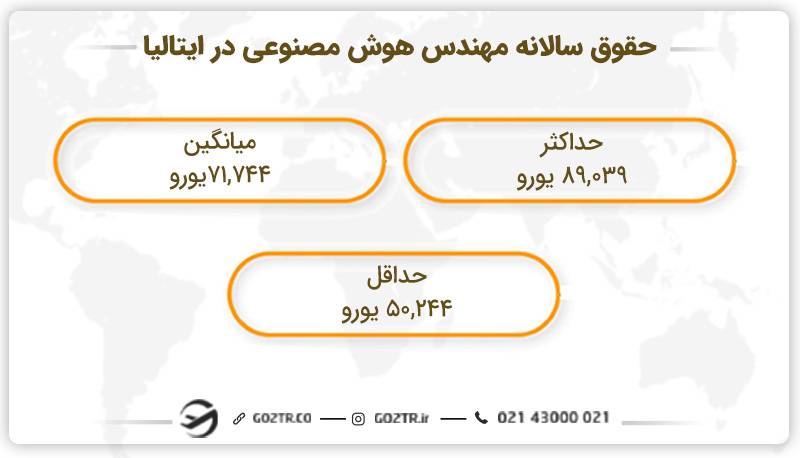 درآمد سالانه مهندس هوش مصنوعی در ایتالیا