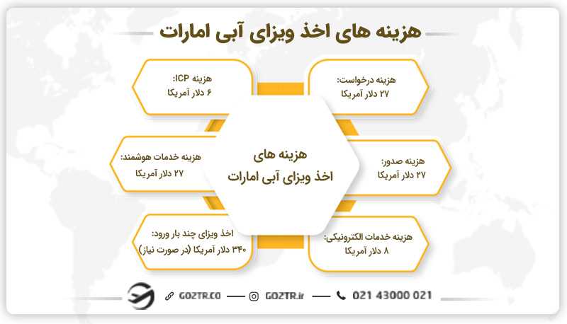 هزینههای اخذ ویزای آبی امارات