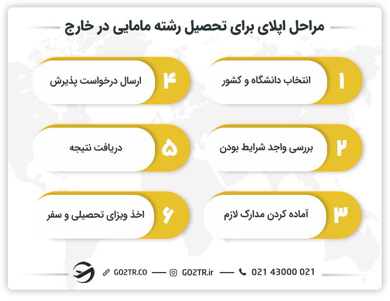مراحل اپلای برای تحصیل رشته مامایی در خارج