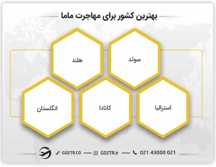 بهترین کشور برای مهاجرت ماما