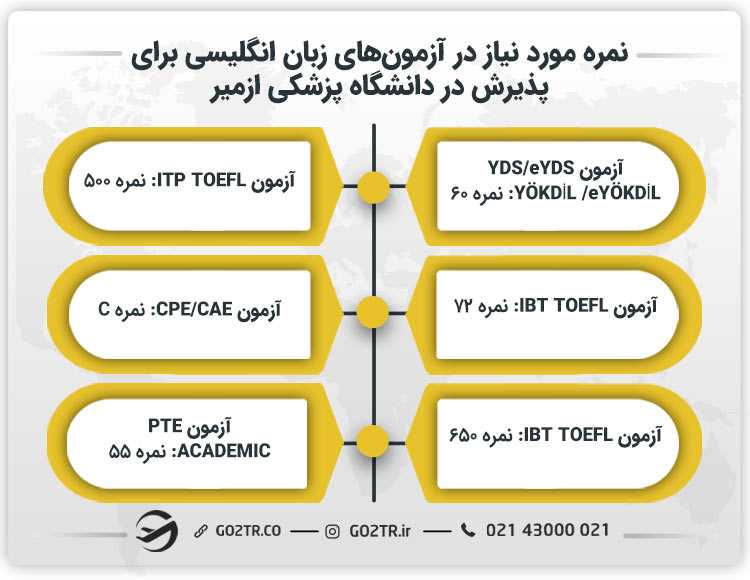 نمره مورد نیاز در آزمون زبانهای خارجی برای پذیرش در دانشگاه پزشکی ازمیر