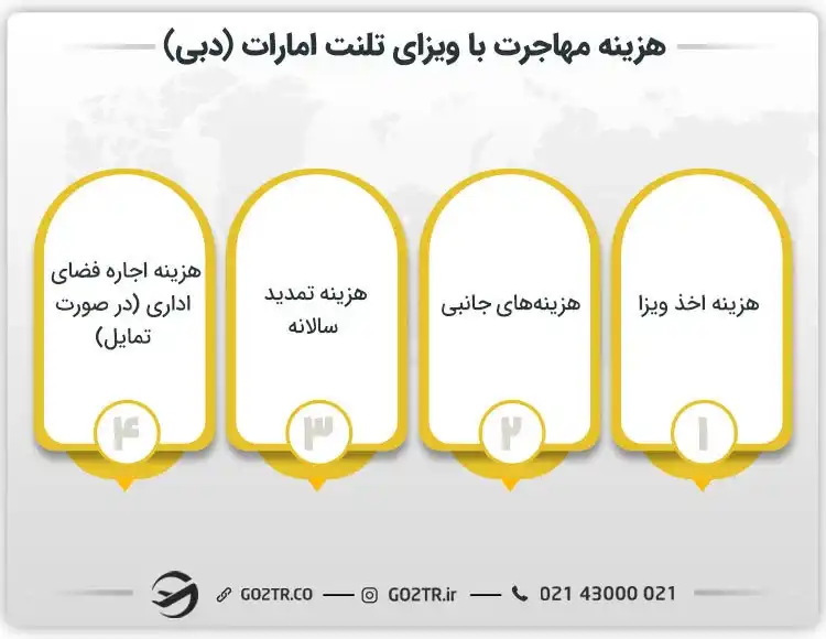 هزینه مهاجرت نخبگان به امارات با ویزای تلنت