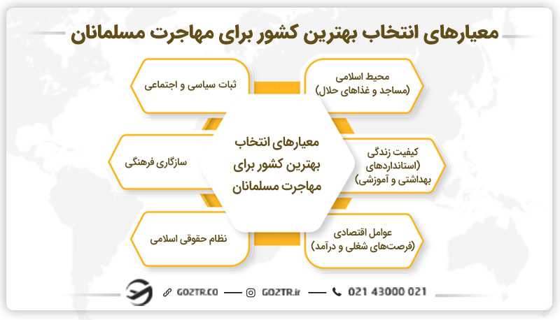 معیارهای انتخاب بهترین کشور برای مهاجرت مسلمانان
