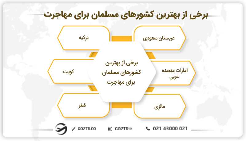 برخی از بهترین کشورهای مسلمان برای مهاجرت