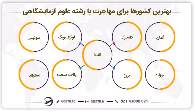 بهترین کشور برای مهاجرت علوم آزمایشگاهی