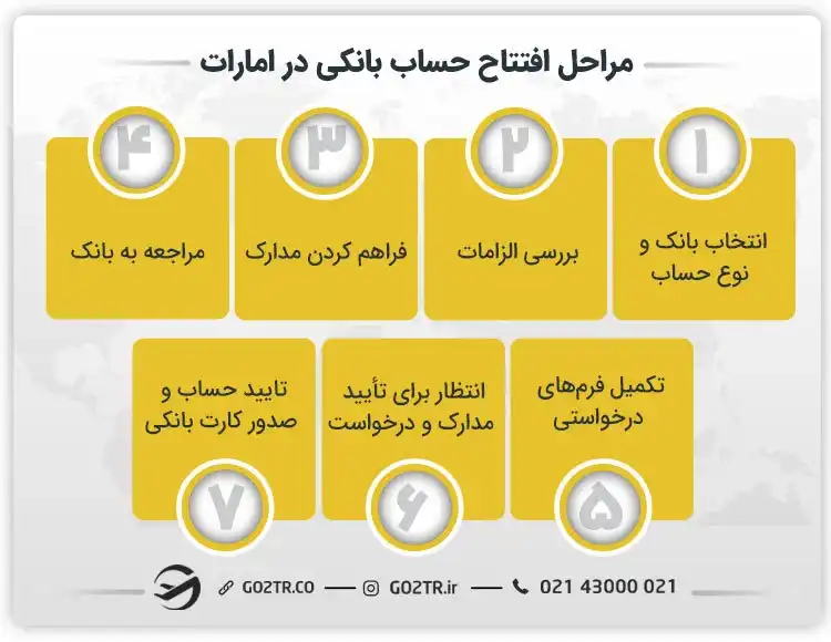 مراحل افتتاح حساب بانکی در امارات
