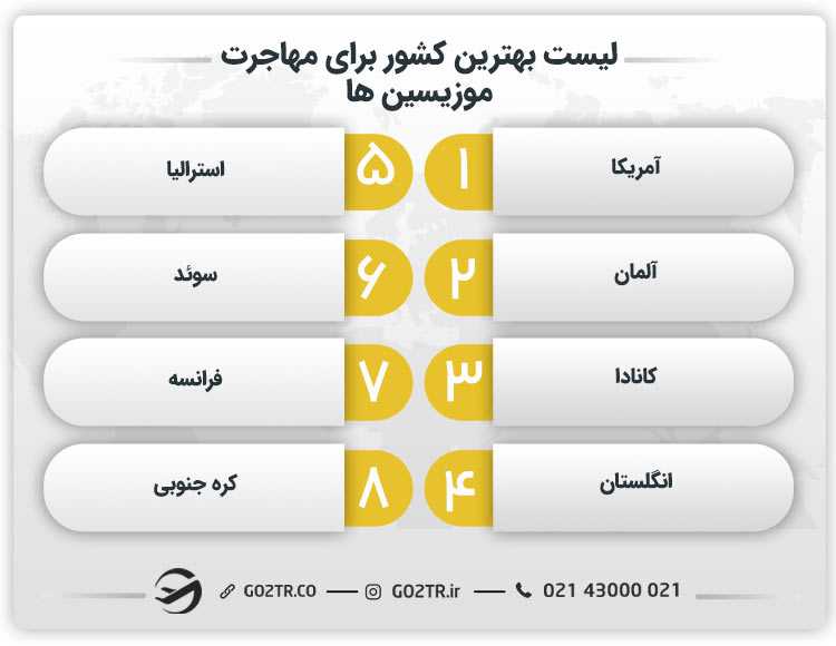 لیست بهترین کشور برای مهاجرت موزیسین ها