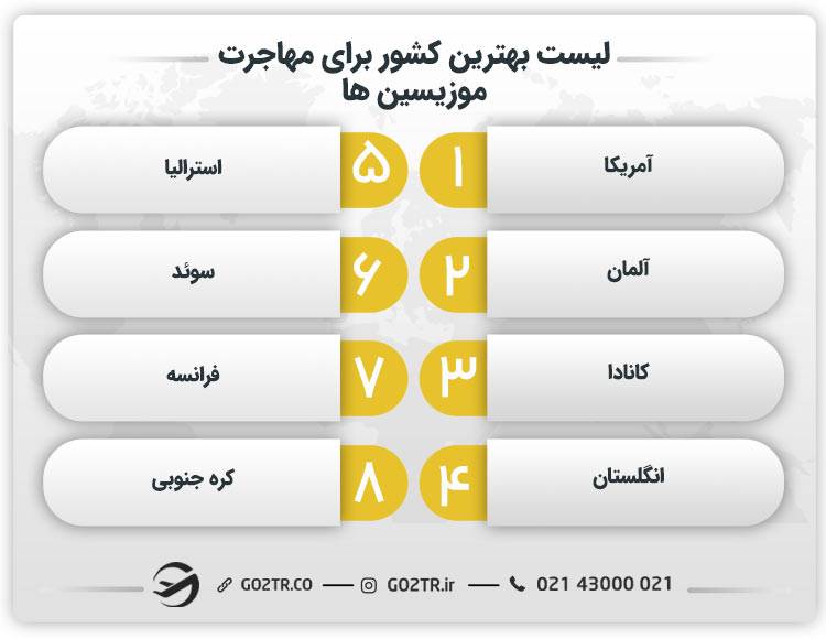 لیست بهترین کشور برای مهاجرت موزیسین‌ ها