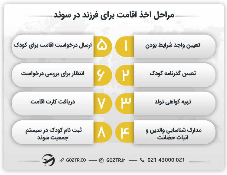 مراحل اخذ اقامت برای فرزند در سوئد