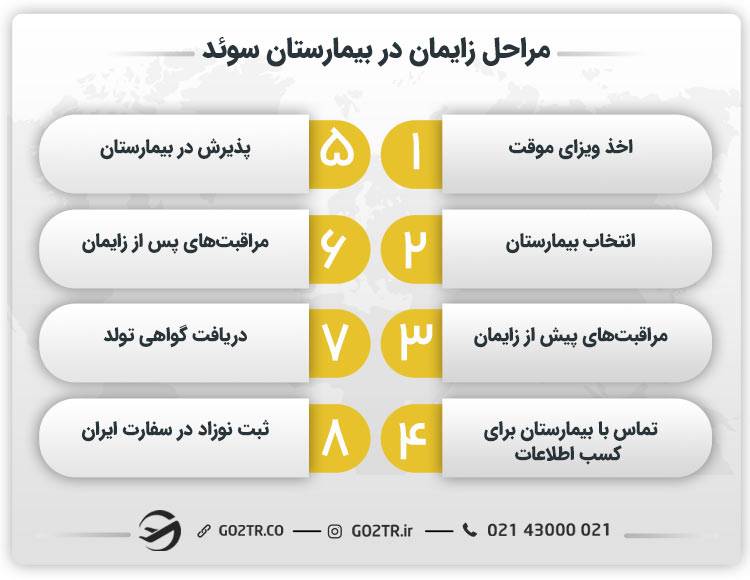 مراحل زایمان در بیمارستان سوئد