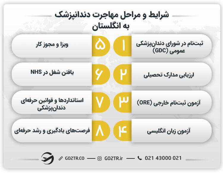 شرایط و مراحل مهاجرت دندانپزشک به انگلستان