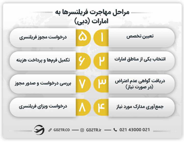 مراحل مهاجرت فریلنسرها به امارات